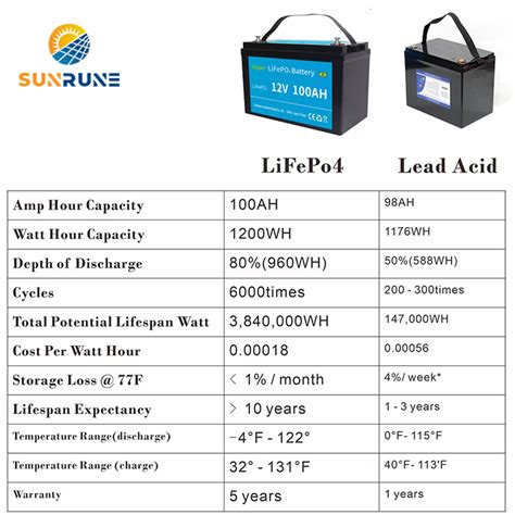 China Lithium Iron Phosphate Battery Factory and Supplier | SUNRUNE