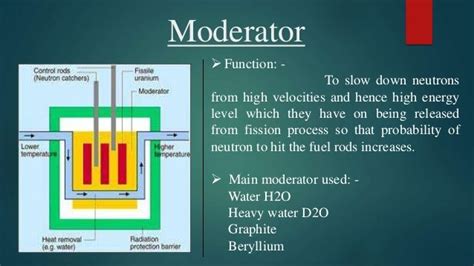 Types of Nuclear Reactor