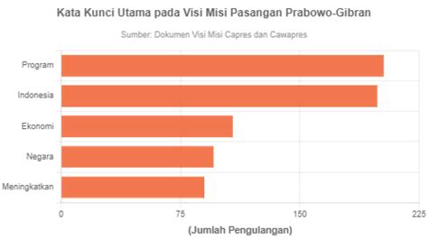 Kata Kunci Utama pada Visi Misi Pasangan Prabowo-Gibran - GoodStats Data