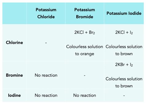 Group 7: Reactions & Displacement (GCSE Chemistry) - Study Mind