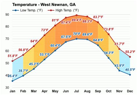 October Weather forecast - Autumn forecast - West Newnan, GA