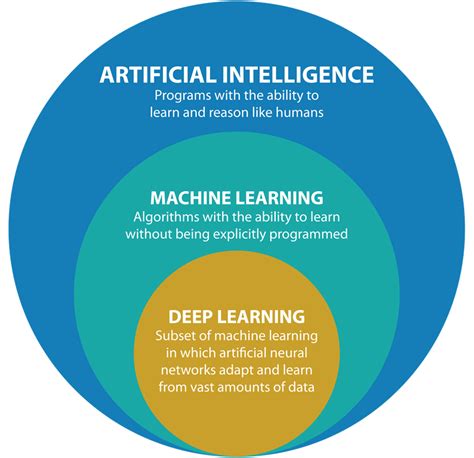 An Introduction to Deep Learning, Machine Learning, and AI