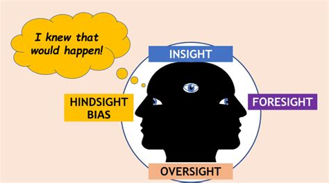 20:20 Hindsight | Hindsight, Hindsight bias, Problem and solution