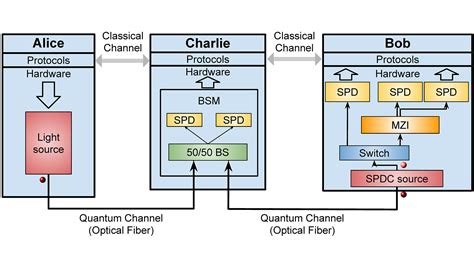 Quantum Computing Architecture