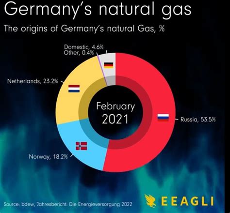 Chart: The Sources of Germany's Natural Gas Imports - The Sounding Line