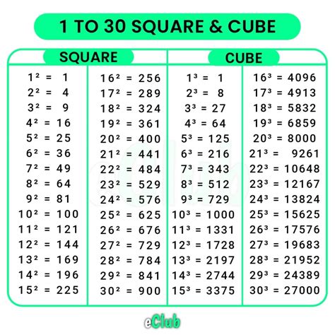Square and Cube Values from 1 to 30 [Download PDF]