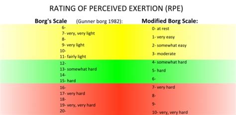 Modified Borg Scale - Move and Be Well