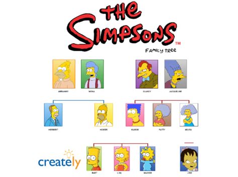 Family Tree Of The Simpson Family - Computers Hub!