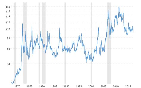 45 Years of Nominal Soybean Prices | Econbrowser