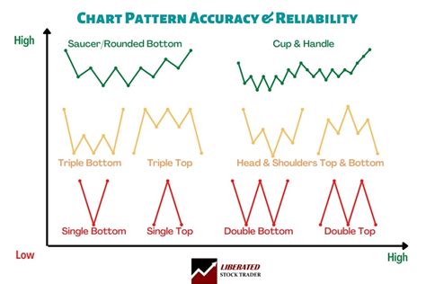 Do Chart Patterns Work? The Truth About Accuracy & Reliability