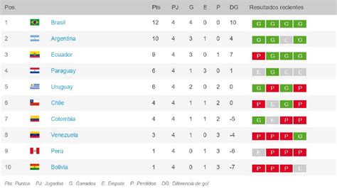 Qatar 2022 South American Qualifiers: this is the group - Archyde