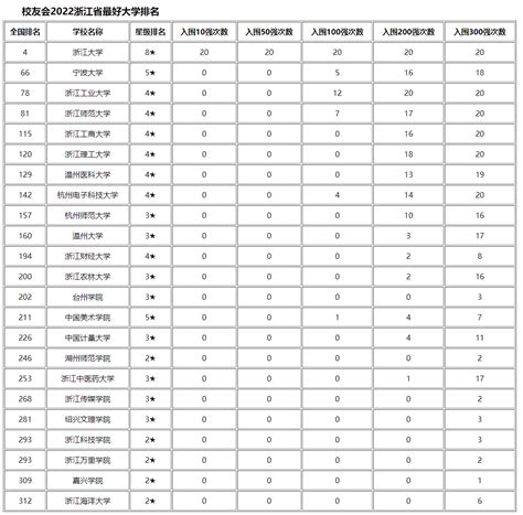 浙江十大名校大学排名-浙江最好的几所大学（附2022分数线）-高考100