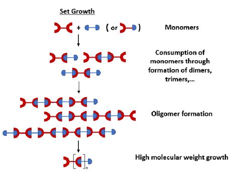 Step-growth polymerization. | Download Scientific Diagram