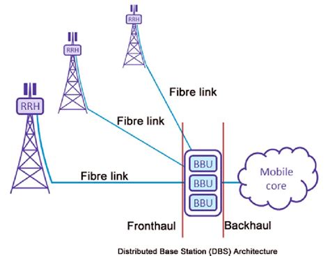 Distributed Base Station Architecture. | Download Scientific Diagram