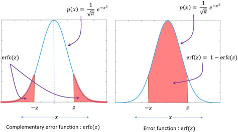 Q function and Error functions : demystified - GaussianWaves