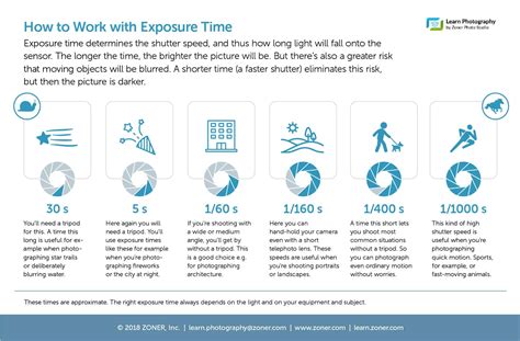 [Infographic] How to Work with Exposure Time | Learn Photography by Zoner Photo Studio