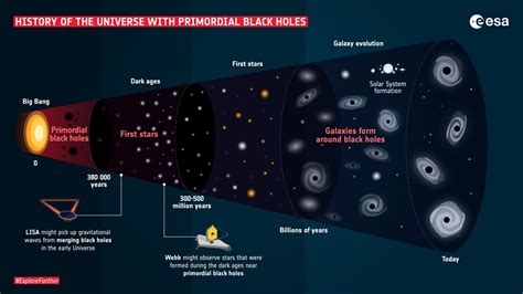 How Are Black Holes Created