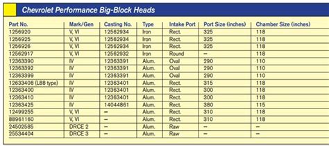 How to Source Chevy Big-Block Cylinder Heads - Chevy DIY