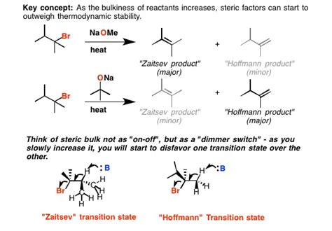 Difference Between Saytzeff And Hofmann Rule - Relationship Between