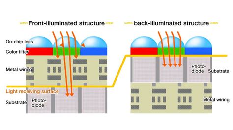 What is a BSI sensor? Back-side illuminated sensors explained | Digital Camera World