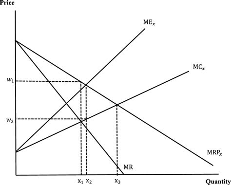 Monopoly, monopsony, and bilateral monopoly | Download Scientific Diagram