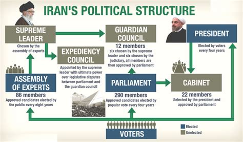 Political System of Iran – Jahangir's World Times