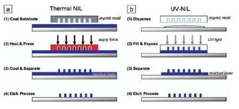 [PDF] 23 Nanoimprint Lithography | Semantic Scholar