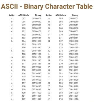 ASCII - Binary Character Table Letter ASCII Code Letter ASCII Code 01100001 065 01000001 ...