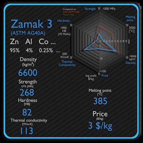 What is Zamak - Zinc Alloy - Properties - Definition | Material Properties