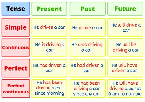 Tense Chart In English Tense Types Definition Tense Table Tenses - Riset