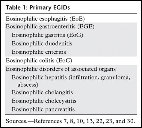 Eosinophilic Disorders of the Gastrointestinal Tract and Associated ...