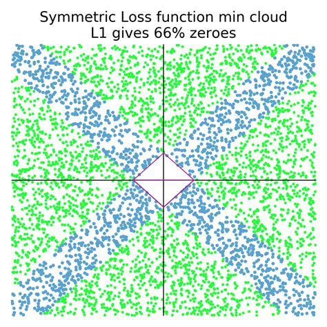 The difference between L1 and L2 regularization