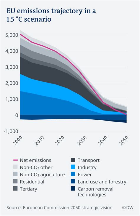 Net-zero by 2050: What does it mean? - MarketExpress