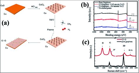 Modulating the electronic and magnetic properties of graphene - RSC Advances (RSC Publishing ...