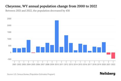 Cheyenne, WY Population by Year - 2023 Statistics, Facts & Trends ...