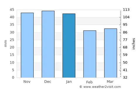 Pendleton Weather in January 2024 | United States Averages | Weather-2 ...