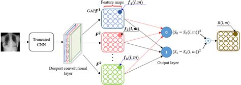 Detection and visualization of abnormality in chest radiographs using modality-specific ...