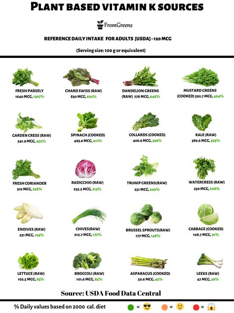 Vitamin K Sources