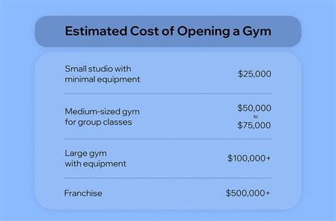 How much does it cost to open a gym in 2022?