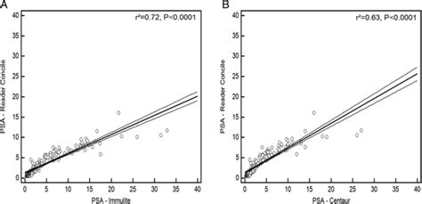 Illustration of concile® PSA measurement compared to PSA-Immulite®(a)... | Download Scientific ...