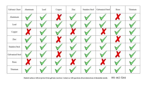 Galvanic Corrosion Chart Metals