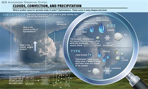 NASA AOS - What is a Hydrometeor?