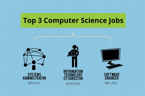 What Can I Do With a Computer Science Degree?