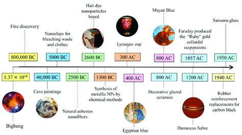 Ancient Civilization Timeline Chart