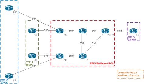 MPLS workshop #1 - Basic MPLS Core configuration - IT Playground Blog