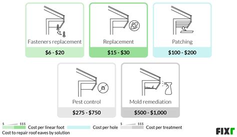 Fixr.com | Roof Eaves Repair Cost | Eaves Replacement Cost