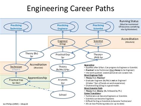 Professional Engineering Career Paths [Straw Man]