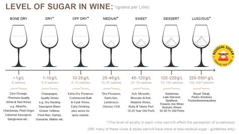 Sugar in Wine – Grape to Glass