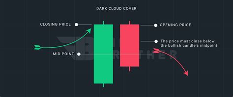 Dark Cloud Cover Candlestick Pattern: A Comprehensive Guide to Bearish Reversals