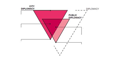 Dynamics between City Diplomacy and Public Diplomacy | USC Center on Public Diplomacy